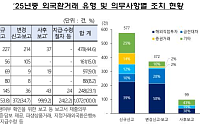 지난해 외국환거래 위반 1072건⋯해외직접투자 비중 최다