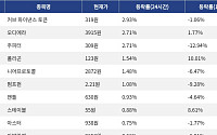 [넥스블록][코인시황] 커브 파이낸스 토큰 2.93% 상승, 파이코인 15.11% 하락