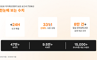 "위조상품 사전 차단" 테무, IP 보호 브랜드 1만5000개로 확대