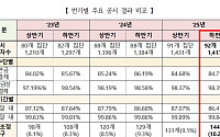 작년 하반기 대기업 하도급대금 90조 육박…현금성결제비율 98%