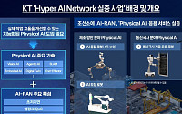 KT, 삼성전자·HD현대삼호와 맞손…“자율 운용 네트워크 조선소 피지컬 AI 실증”