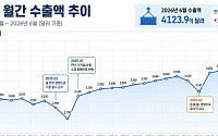 中 6월 수출 26.7%↑⋯시장 전망치 크게 웃돌아