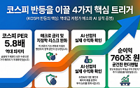 "사람이 죽는다고요"…곡소리나는 코스피, '진짜 반등' 핵심 트리거는? [코스피 6800 쇼크, 반등의 벽]