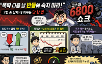 “폭락 다음 날 반등에 속지 마라”…7번 중 닷새 내 회복은 단 한 번 [코스피 6800 쇼크, 반등의 벽]
