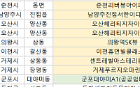 [오늘의 청약 일정] ‘군포대야미A1’ 청약 접수 등