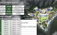 ‘미니 목동’ 광명 하안주공 재건축⋯대형사 수주 ‘촉각’