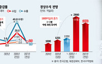 반도체가 이끈 한국경제⋯제조업 온기 확산해야 지속성장 [하반기 경제전략]