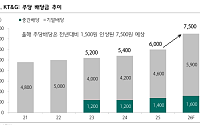 하나증권 “KT&G, 담배 찾게 한 증시 변동성⋯호실적에 목표가 21만원↑”