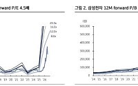 KB證 “삼성전자, 변한 것은 없다⋯AI 인프라 성장 방향성 유효”