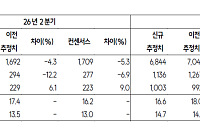 SK證 "현대로템, 수주의 점진적 가시화…2분기 견조한 실적 전망"