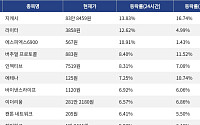[넥스블록][코인시황] 지캐시 13.83% 상승, 오디에라 4.47% 하락