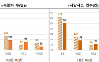 상반기 산재 사망자 11.8%↓⋯대전 화재·폭발에 제조업은 증가