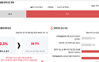 ‘문화요일’ 확대에 국민 10명 중 7명 문화 참여 늘었다