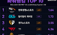 2026 EWC 우승 후보는 한화생명⋯젠지ㆍT1 순위는?