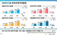 월간 서울 전세가격 12년 8개월만에 1%대 상승