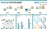 오피스텔 전·월세 가파른 상승…매매는 서울만 강세