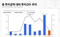[넥스블록]상반기 가상자산 투자금 133억 달러, 투자 건수 78% 급감