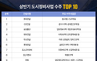 두산건설, 상반기 도시정비 수주 2조6426억⋯업계 5위
