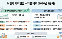 2분기 증시 활황에⋯ 원리금비보장 퇴직연금 대박