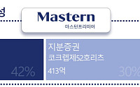 ‘동전주’ 마스턴리츠, 자산 매각 승부수…하반기 시험대