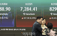 6%대 급등하며 7000선 회복한 코스피...7,284.41 마감 [포토]