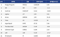 [넥스블록][인기 검색 코인 톱15] Talus 34% 급등…AI·디파이·밈코인 관심 분산