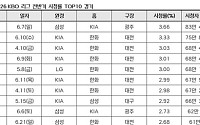 KBO 전반기 최고 시청률 경기는?⋯'KIAㆍ한화' 강세