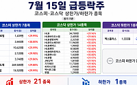 [급등락주 짚어보기] HLB그룹주 무더기 상한가…한미반도체·애국테마주도 급등