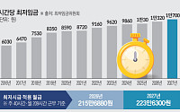 66만~298만명 최저임금 영향⋯실업급여 등 46개 제도 연동