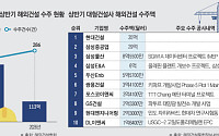 뚝 떨어진 해외건설 수주액⋯건설업계 "북미·아시아서 돌파구"