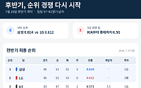 프로야구 오늘부터 후반기 돌입