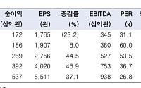 “한국항공우주, 영업익 기대치 하회 전망…목표가↓”