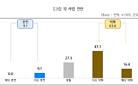 골목상권 소상공인 60% “하반기 경기 악화”…투자계획 3.4% 그쳐