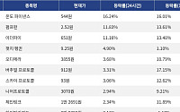 [넥스블록][코인시황] 온도 파이낸스 16.24% 상승, 딕시 10.09% 하락