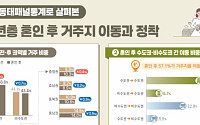 결혼 후 수도권에 몰리는데⋯출산·내집마련은 지방이 앞서