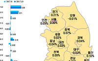강남 3구 숨 고르기…토허제에도 화성 동탄 강세 지속
