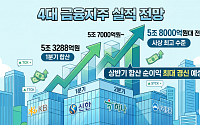 [머니브리핑] 금융지주 '어닝 시즌' 임박…이번에도 역대급?