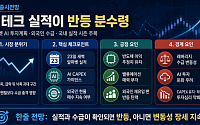 [주간증시전망] 코스피 지수, 빅테크 실적이 반등 분수령…“알파벳 AI 투자계획 주목”