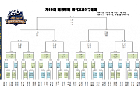 고교야구 제60회 대통령배 18일 시작⋯관전 포인트 5가지