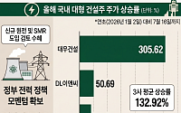 '평균 133%' 뛴 대형 건설주…정부 원전 추가 방침에 랠리 이어갈까