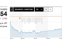 아시아증시, 중동 리스크 확산과 고밸류 부담⋯닛케이 2.8%↓