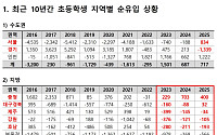 서울 초등생, 10년 만에 순유입 전환…강동·강남 쏠림 심화