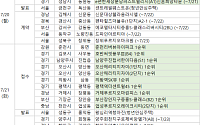 [분양 캘린더] 7월 넷째 주 ‘호반써밋풍무Ⅲ(B4)’ 등 8905가구 분양