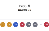 1233회 로또 당첨번호 ‘2, 7, 20, 25, 37, 40’⋯1등 당첨금 8억3796만원