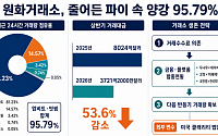 파이는 반토막·양강은 96%…원화거래소, ‘다음 상승장’ 선점전