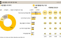 4050 1인 가구 ‘노후’ 걱정, “노후 대비 자금 준비 어려워”
