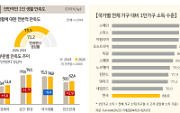 '나 혼자 산다' 만족도 높지만…소득은 주요국 최저 [2026 나혼산리포트]