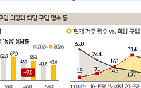 혼자 살아도 아파트 선호 '뚜렷'…무주택 61% "내 집 마련" [2026 나혼산리포트]