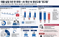 대졸 실업 5년 만 최대…AI 확산 속 청년고용 '경고등'
