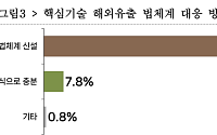 국민 10명 중 9명 “핵심기술 해외유출 처벌 강화해야”